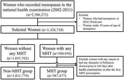 Menopausal hormone therapy and risk of dementia: health insurance database in South Korea-based retrospective cohort study